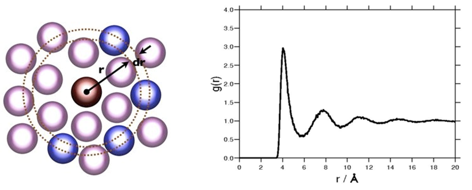 Example radial-distribution-function illustration